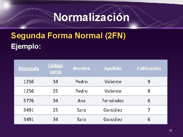 Normalización Segunda Forma Normal (2 FN) Ejemplo: Matrícula Código curso Nombre Apellido Calificación 1256