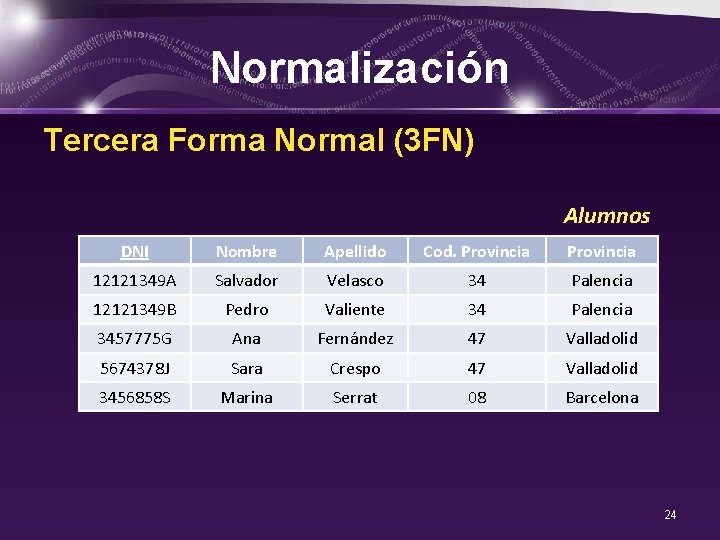 Normalización Tercera Forma Normal (3 FN) Alumnos DNI Nombre Apellido Cod. Provincia 12121349 A