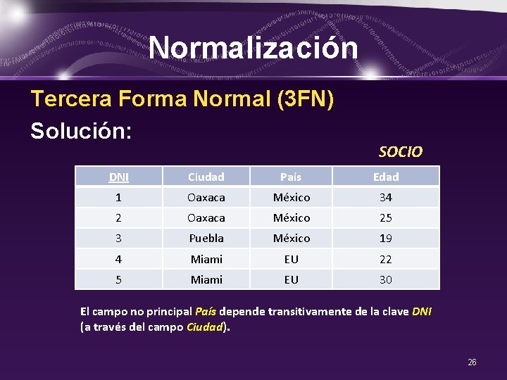 Normalización Tercera Forma Normal (3 FN) Solución: SOCIO DNI Ciudad País Edad 1 Oaxaca