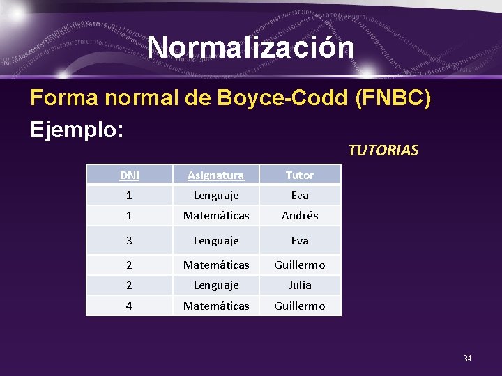 Normalización Forma normal de Boyce-Codd (FNBC) Ejemplo: TUTORIAS DNI Asignatura Tutor 1 Lenguaje Eva