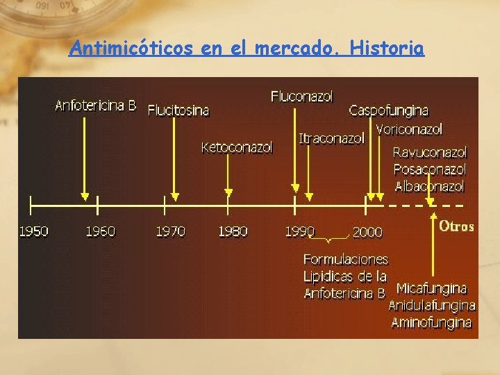 Antimicóticos en el mercado. Historia 