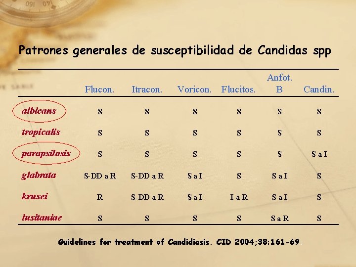 Patrones generales de susceptibilidad de Candidas spp Candin. Flucon. Itracon. albicans S S S