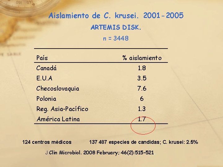 Aislamiento de C. krusei. 2001 -2005 ARTEMIS DISK. n = 3448 País % aislamiento