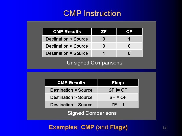 CMP Instruction CMP Results ZF CF Destination < Source 0 1 Destination > Source