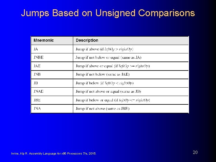 Jumps Based on Unsigned Comparisons Irvine, Kip R. Assembly Language for x 86 Processors