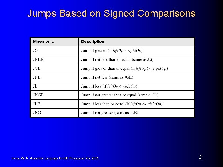 Jumps Based on Signed Comparisons Irvine, Kip R. Assembly Language for x 86 Processors