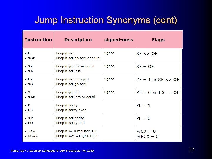 Jump Instruction Synonyms (cont) Irvine, Kip R. Assembly Language for x 86 Processors 7/e,