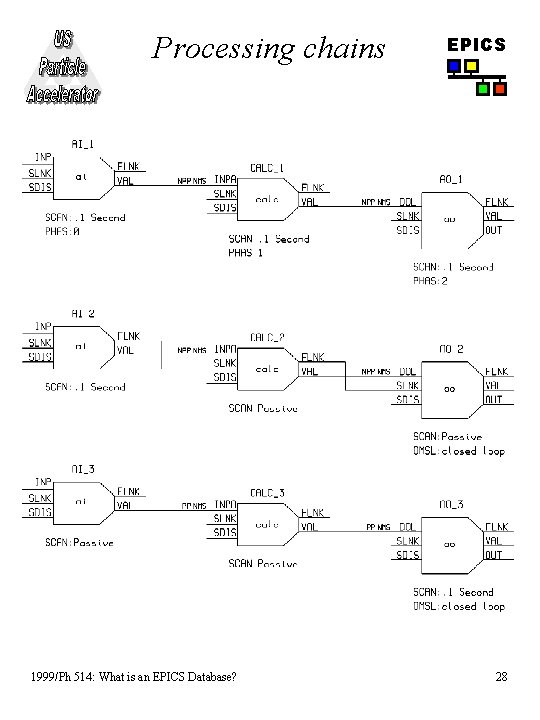 Processing chains 1999/Ph 514: What is an EPICS Database? EPICS 28 