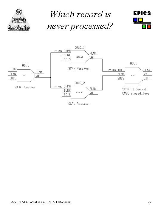 Which record is never processed? 1999/Ph 514: What is an EPICS Database? EPICS 29