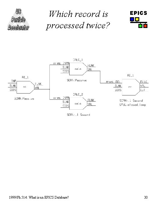 Which record is processed twice? 1999/Ph 514: What is an EPICS Database? EPICS 30