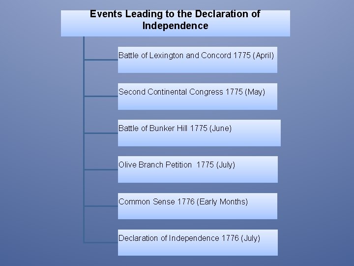 Events Leading to the Declaration of Independence Battle of Lexington and Concord 1775 (April)
