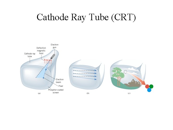 Cathode Ray Tube (CRT) 