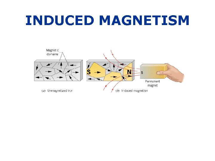 INDUCED MAGNETISM 