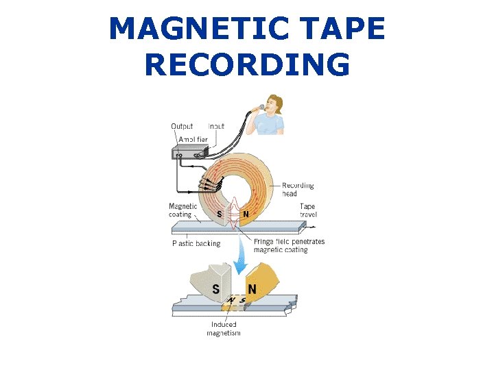 MAGNETIC TAPE RECORDING 