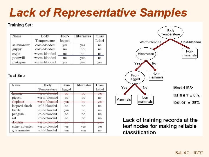 Lack of Representative Samples Bab 4. 2 - 10/57 