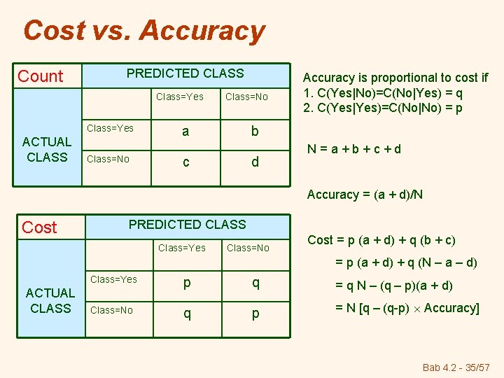 Cost vs. Accuracy Count PREDICTED CLASS Class=Yes ACTUAL CLASS Class=No a Accuracy is proportional