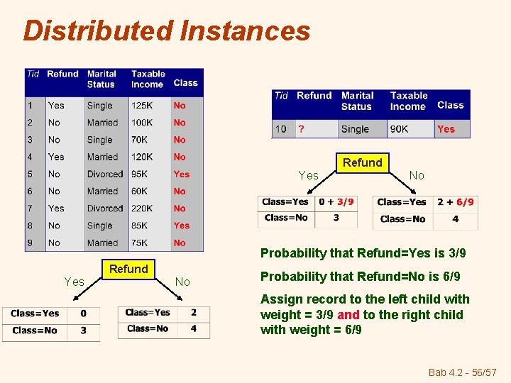 Distributed Instances Refund Yes No Probability that Refund=Yes is 3/9 Refund Yes No Probability