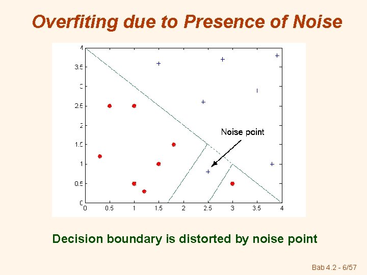 Overfiting due to Presence of Noise Decision boundary is distorted by noise point Bab