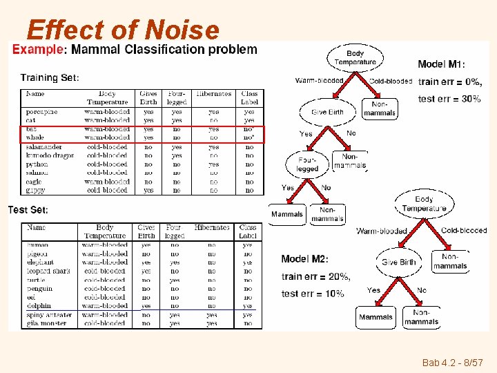 Effect of Noise Bab 4. 2 - 8/57 