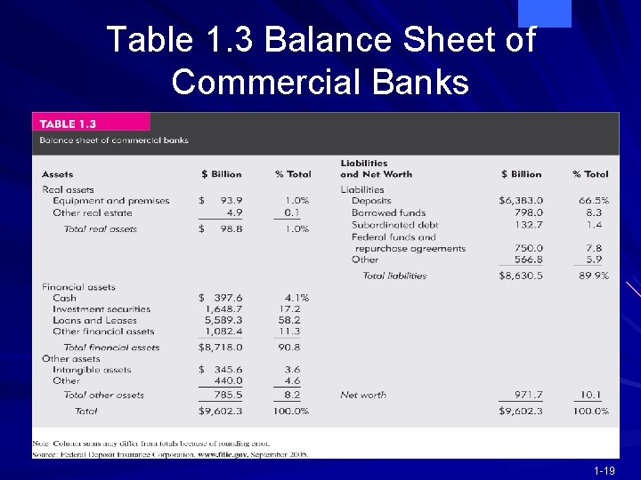 Table 1. 3 Balance Sheet of Commercial Banks 1 -19 