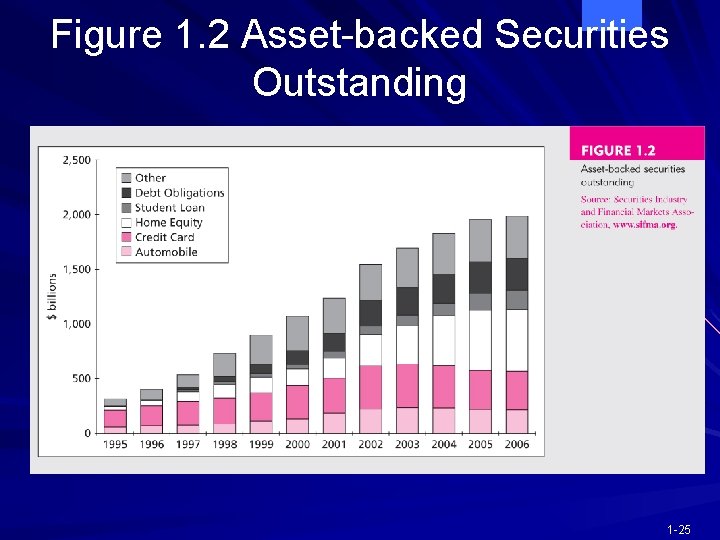 Figure 1. 2 Asset-backed Securities Outstanding 1 -25 