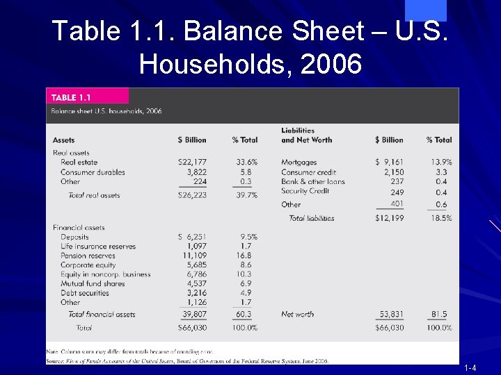 Table 1. 1. Balance Sheet – U. S. Households, 2006 1 -4 