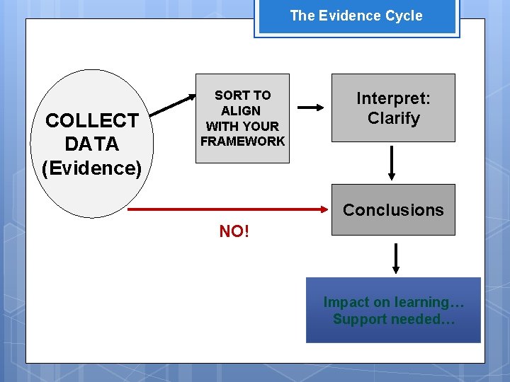 The Evidence Cycle COLLECT DATA (Evidence) SORT TO ALIGN WITH YOUR FRAMEWORK Interpret: Clarify