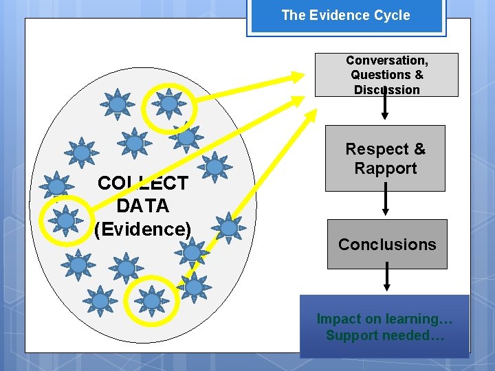 The Evidence Cycle Conversation, Questions & Discussion COLLECT DATA (Evidence) Respect & Rapport Conclusions