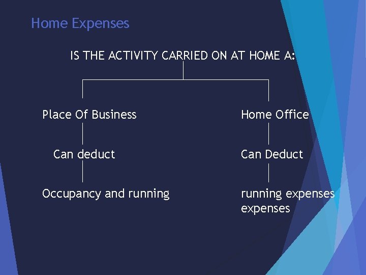 Home Expenses IS THE ACTIVITY CARRIED ON AT HOME A: Place Of Business Can