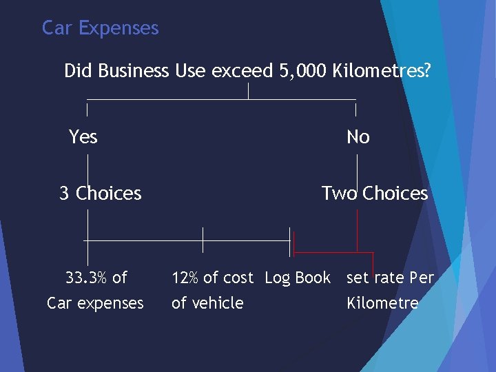 Car Expenses Did Business Use exceed 5, 000 Kilometres? Yes No 3 Choices 33.