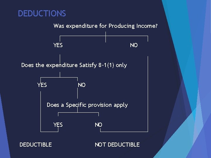 DEDUCTIONS Was expenditure for Producing Income? YES NO Does the expenditure Satisfy 8 -1(1)