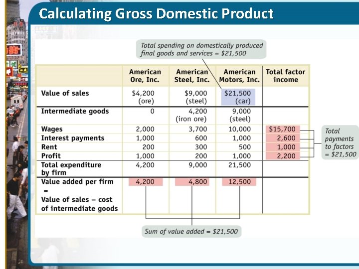 Calculating Gross Domestic Product 