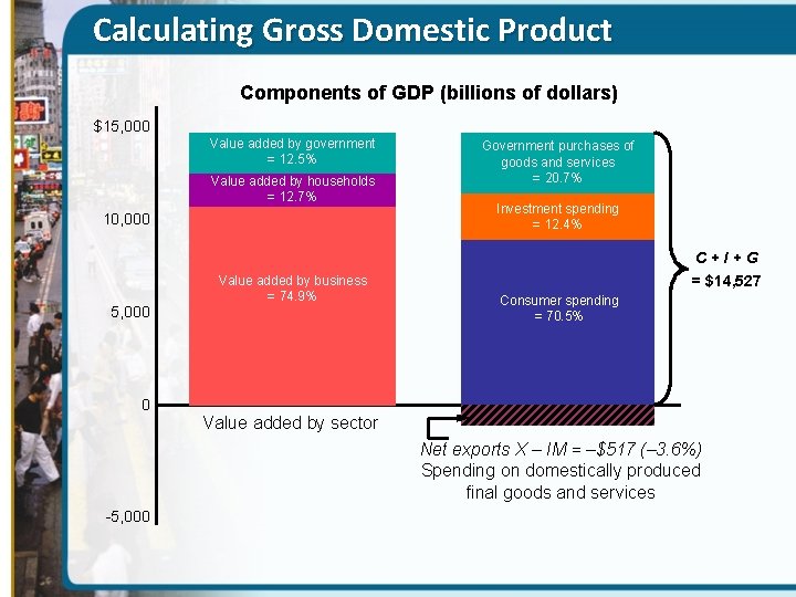 Calculating Gross Domestic Product Components of GDP (billions of dollars) $15, 000 Value added