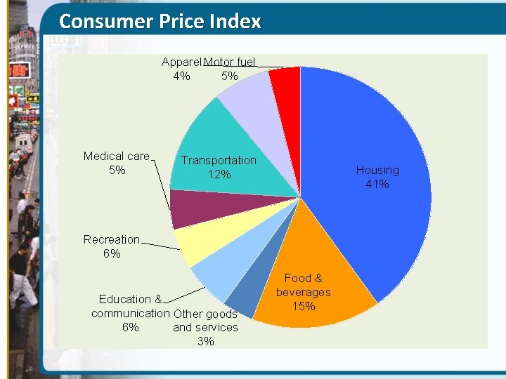 Consumer Price Index Apparel Motor fuel 4% 5% Medical care 5% Transportation 12% Housing