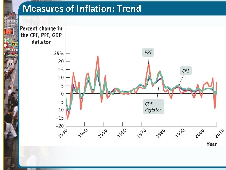 Measures of Inflation: Trend 