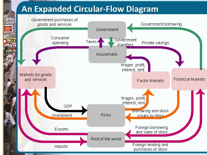 An Expanded Circular-Flow Diagram Government purchases of goods and services Government borrowing Government Consumer