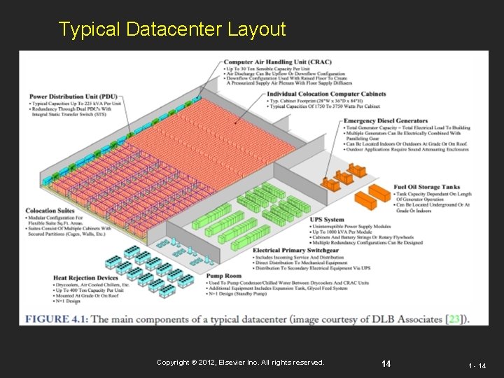 Typical Datacenter Layout Copyright © 2012, Elsevier Inc. All rights reserved. 14 1 - Typical Datacenter Layout Copyright © 2012, Elsevier Inc. All rights reserved. 14 1 -