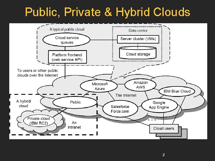 Public, Private & Hybrid Clouds 2 Public, Private & Hybrid Clouds 2