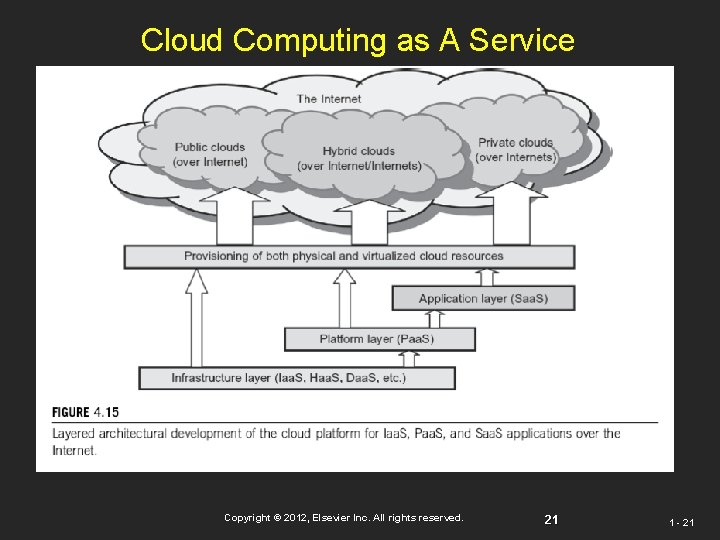 Cloud Computing as A Service [9] Copyright © 2012, Elsevier Inc. All rights reserved.