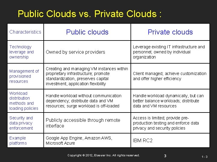Public Clouds vs. Private Clouds : Characteristics Public clouds Private clouds Technology leverage and Public Clouds vs. Private Clouds : Characteristics Public clouds Private clouds Technology leverage and