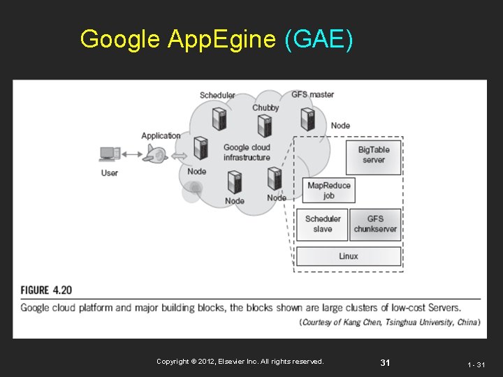 Google App. Egine (GAE) Copyright © 2012, Elsevier Inc. All rights reserved. 31 1 Google App. Egine (GAE) Copyright © 2012, Elsevier Inc. All rights reserved. 31 1