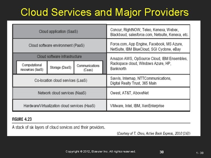 Cloud Services and Major Providers Copyright © 2012, Elsevier Inc. All rights reserved. 38 Cloud Services and Major Providers Copyright © 2012, Elsevier Inc. All rights reserved. 38