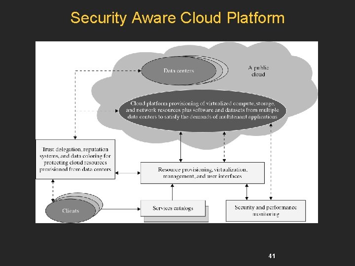 Security Aware Cloud Platform 41 Security Aware Cloud Platform 41