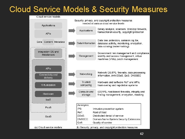 Cloud Service Models & Security Measures 42 Cloud Service Models & Security Measures 42