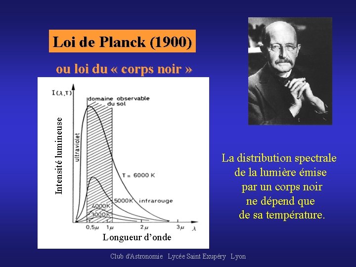Loi de Planck (1900) Intensité lumineuse ou loi du « corps noir » La