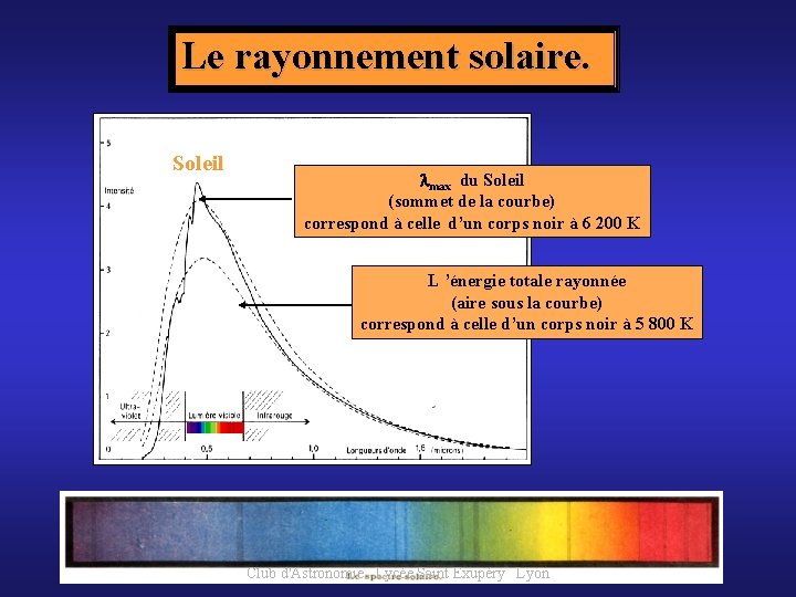 Le rayonnement solaire. Soleil max du Soleil (sommet de la courbe) correspond à celle