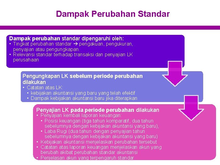 Dampak Perubahan Standar Dampak perubahan standar dipengaruhi oleh: • Tingkat perubahan standar pengakuan, pengukuran,