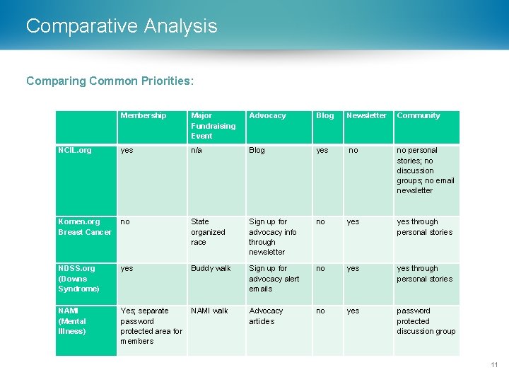 Comparative Analysis Comparing Common Priorities: Membership Major Fundraising Event Advocacy Blog Newsletter Community NCIL.