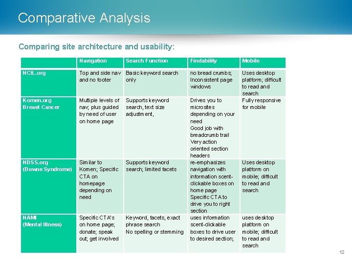 Comparative Analysis Comparing site architecture and usability: Navigation NCIL. org Search Function Findability Mobile
