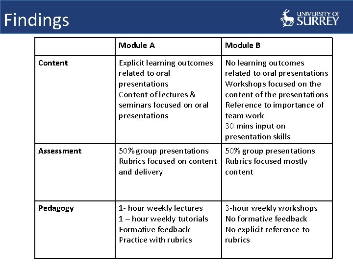 Findings Module A Module B Content Explicit learning outcomes related to oral presentations Content